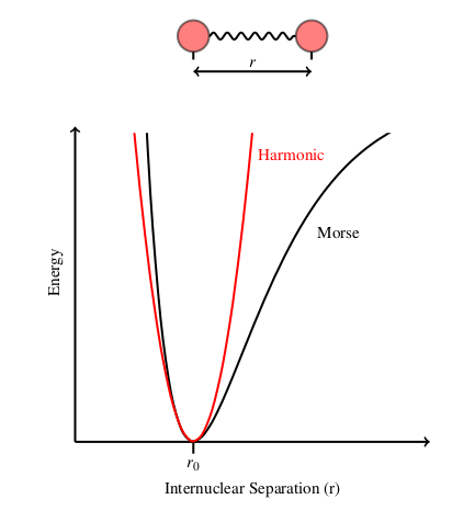 Harmonic and Morse Potential.png